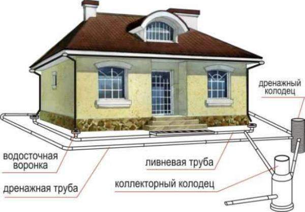 Схема дренажа вокруг дома Ногинский район