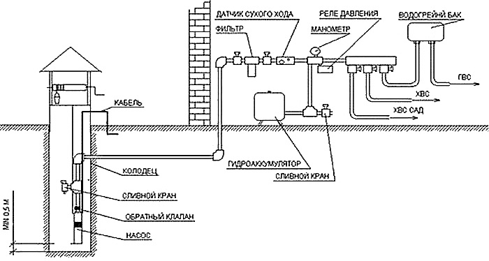 Схема водоснабжения из колодца в Ногинске и Ногинском районе